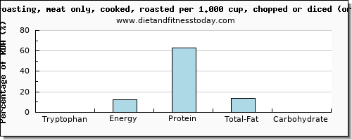 tryptophan and nutritional content in roasted chicken